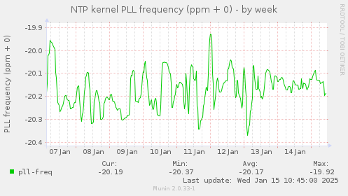 NTP kernel PLL frequency (ppm + 0)