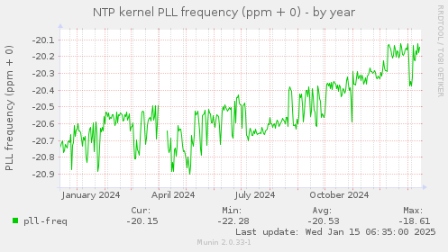 NTP kernel PLL frequency (ppm + 0)