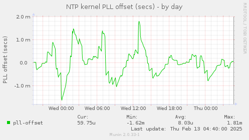 NTP kernel PLL offset (secs)