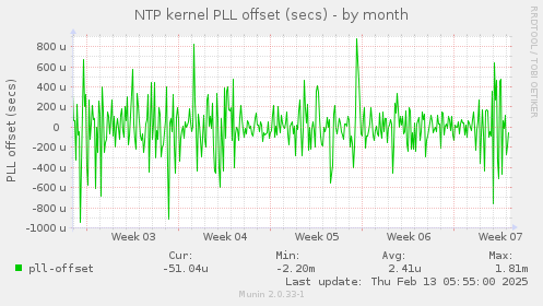 NTP kernel PLL offset (secs)