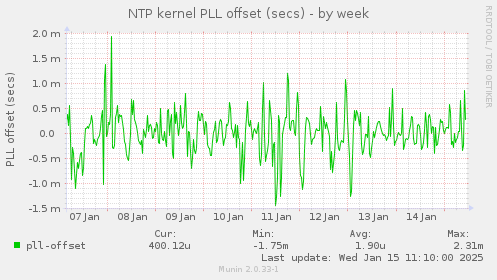 NTP kernel PLL offset (secs)