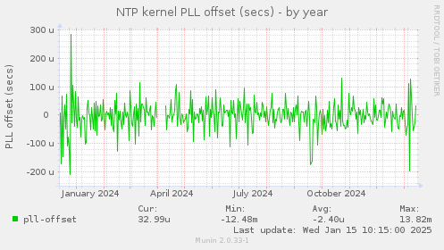 NTP kernel PLL offset (secs)