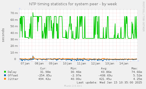 NTP timing statistics for system peer