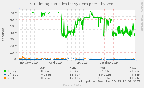 NTP timing statistics for system peer