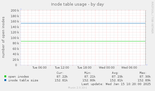 Inode table usage