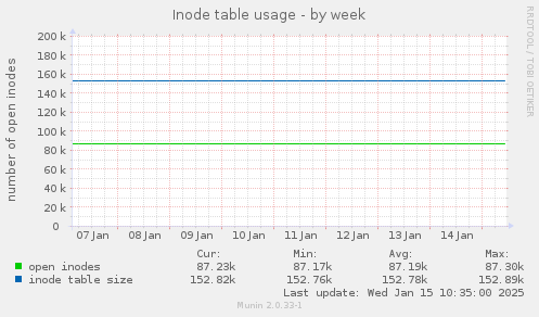 Inode table usage