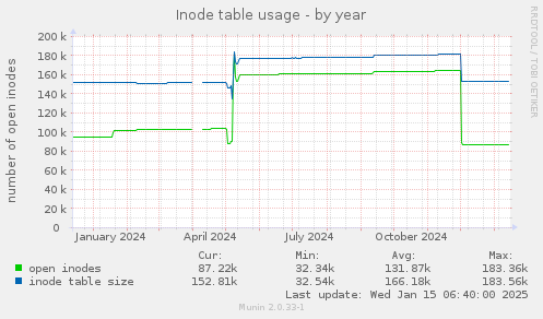 Inode table usage