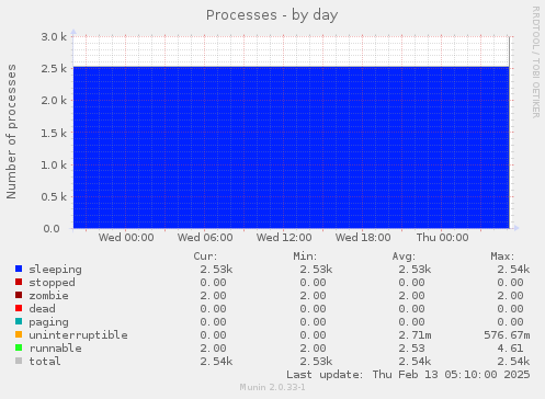 Processes