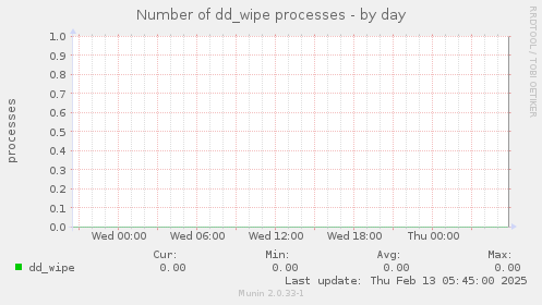 Number of dd_wipe processes