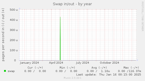 Swap in/out