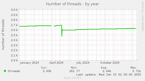 Number of threads