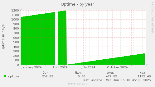 Uptime