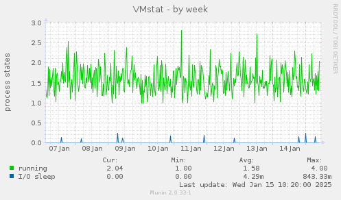 VMstat