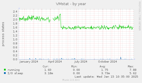 VMstat