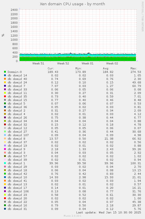 Xen domain CPU usage