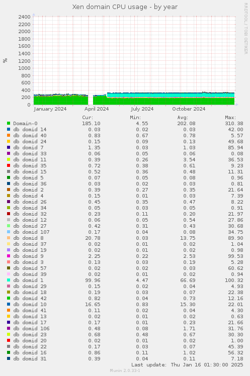 Xen domain CPU usage