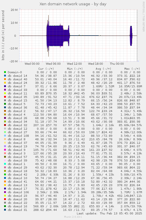 Xen domain network usage