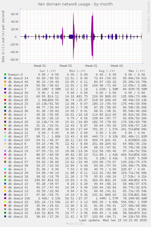 Xen domain network usage