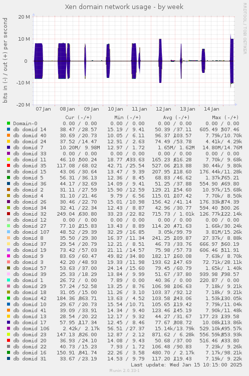 Xen domain network usage