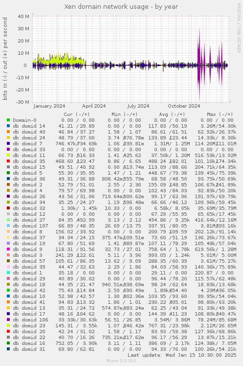 Xen domain network usage