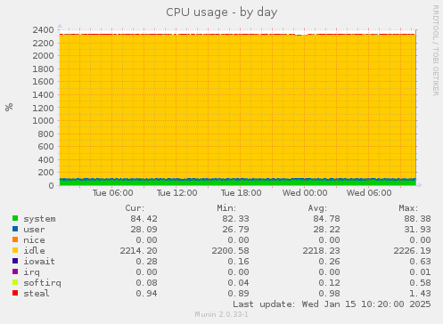 CPU usage