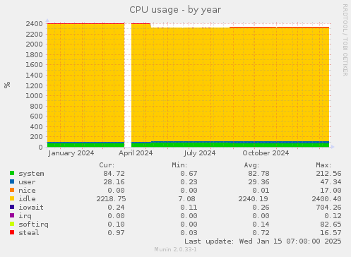 CPU usage