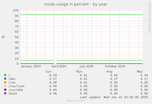 Inode usage in percent