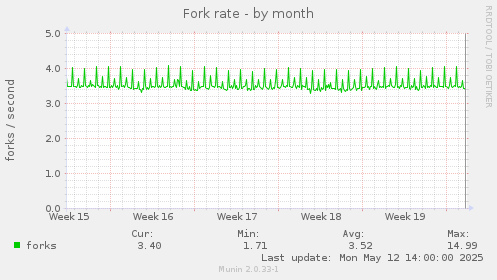 Fork rate