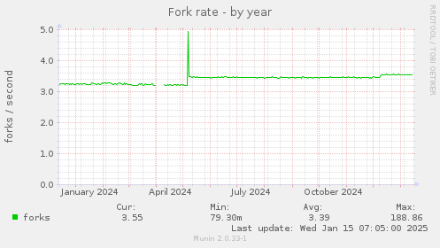 Fork rate