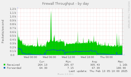 Firewall Throughput