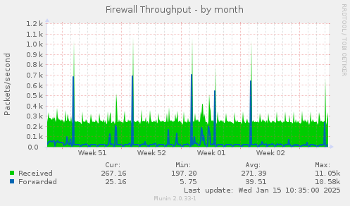 Firewall Throughput