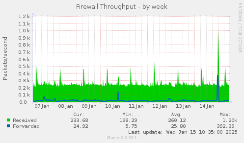 Firewall Throughput