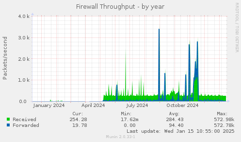 Firewall Throughput