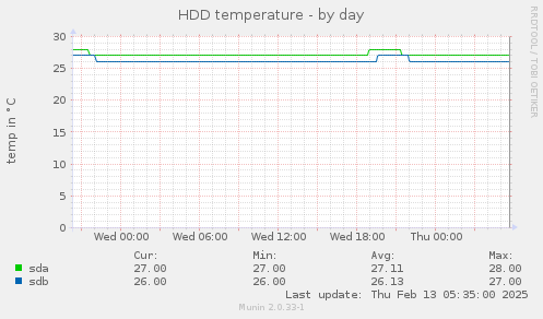 HDD temperature