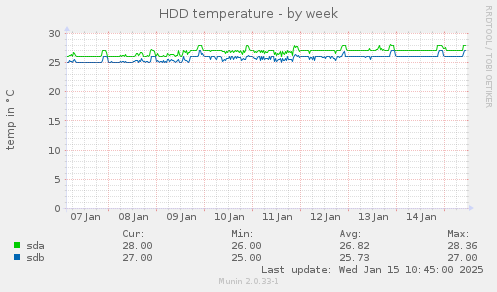 HDD temperature