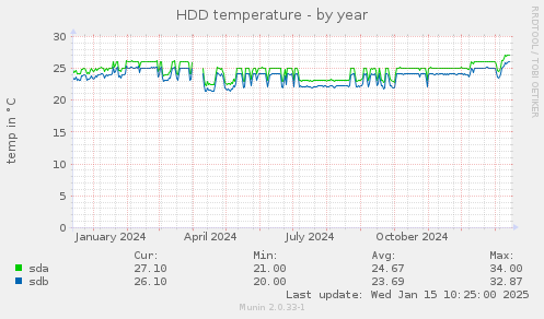 HDD temperature