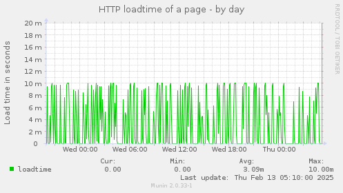 HTTP loadtime of a page