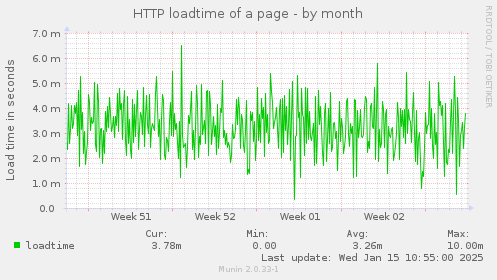 HTTP loadtime of a page