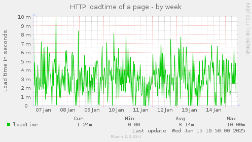 HTTP loadtime of a page