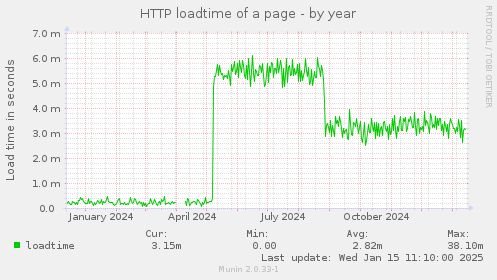 HTTP loadtime of a page