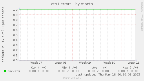 eth1 errors