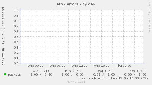 eth2 errors