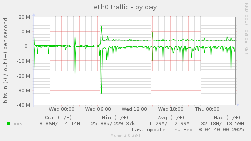 eth0 traffic