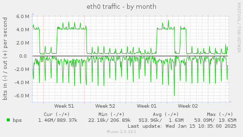 eth0 traffic