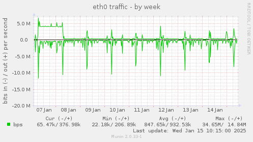 eth0 traffic