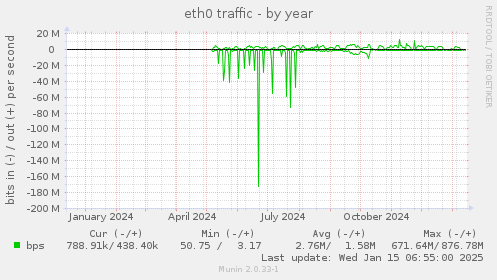 eth0 traffic