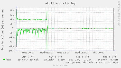 eth1 traffic