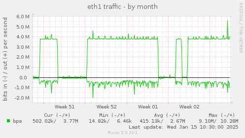 eth1 traffic