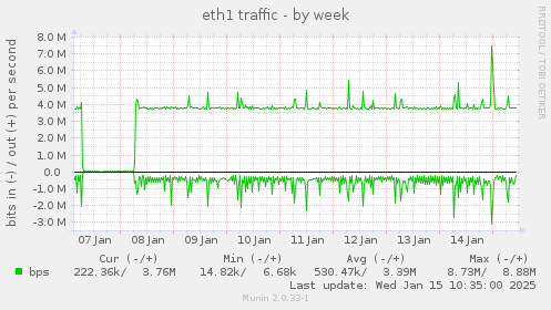 eth1 traffic