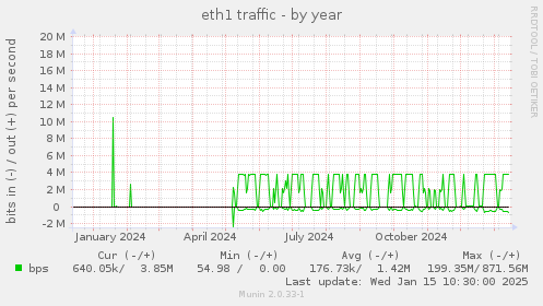 eth1 traffic